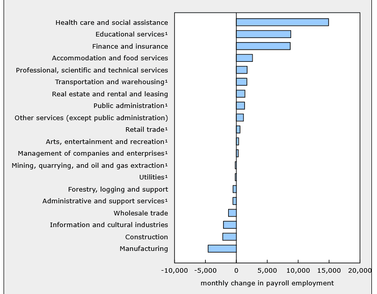 Sector employment changes
