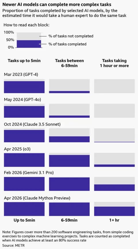 AI task completion chart