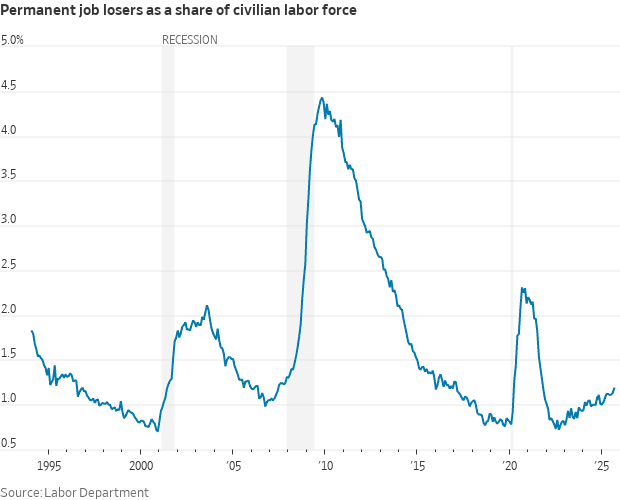 Permanent Job Losers Trend