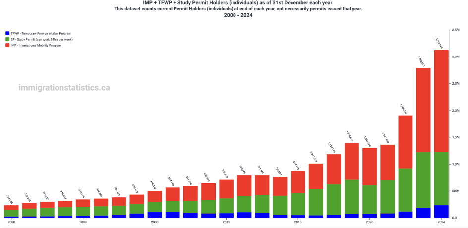 Graph showing International Mobility Program, Temporary Foreign Worker Program, and Study Permit holders per year in Canada