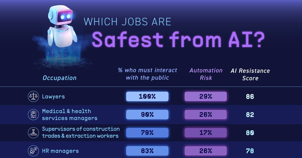 AI-Proof Careers: Discover Which Jobs Are Safest from Automation in Canada