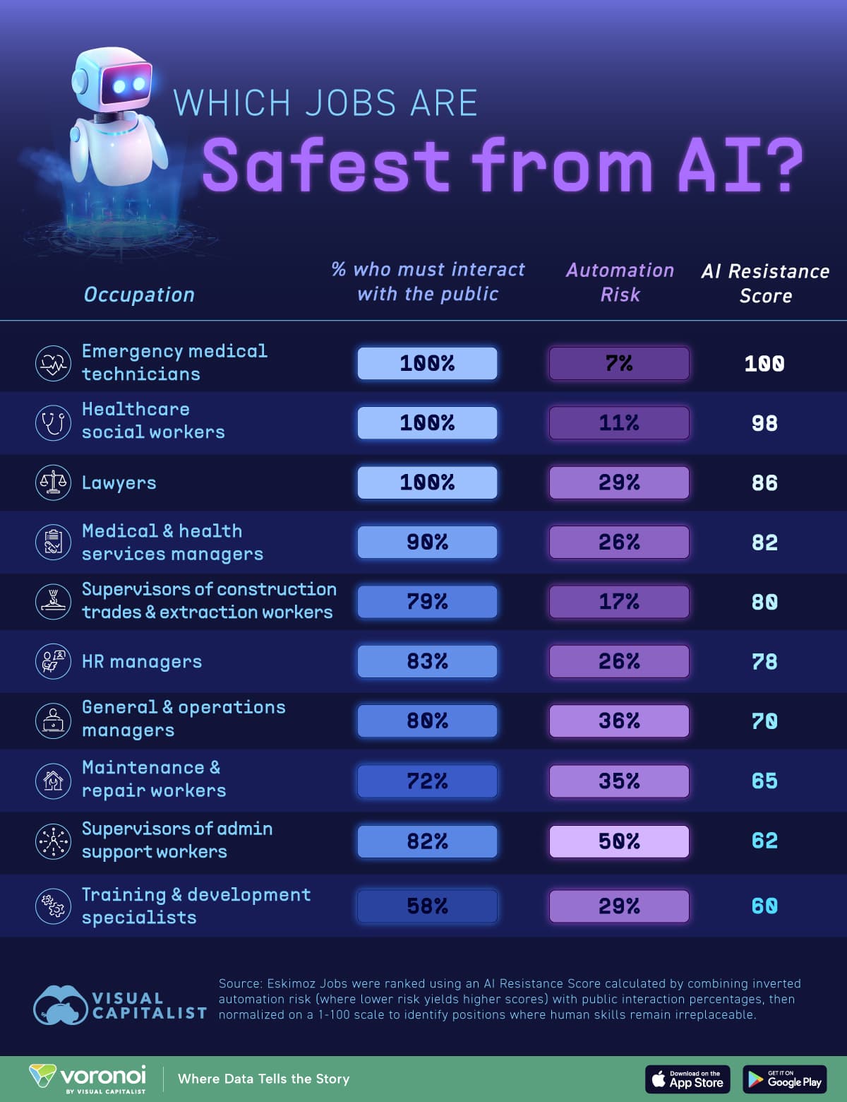 Jobs that are the safest from AI
